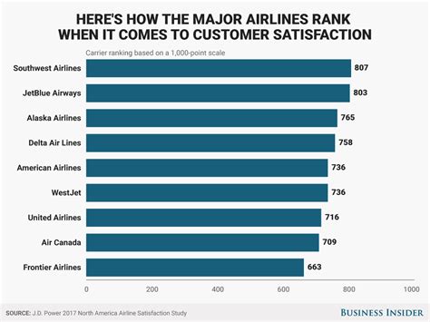 These airlines have the most satisfied customers, survey shows